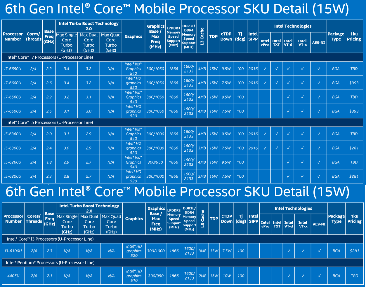 Сравнение процессоров kaby lake и skylake, что лучше? чем отличается skylake от kaby lake, какое ядро лучше? какой процессор лучше skylake или kaby lake?