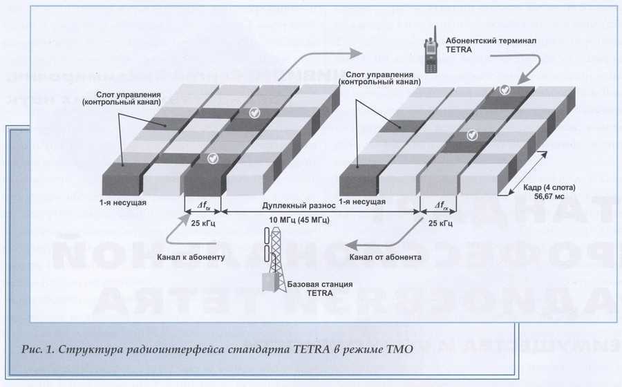 Стандарт tetra стандарт цифровой транкинговой связи tetra - terrestrial trunked radio (первоначально расшифровывалась как trans-european trunked radio) - презентация