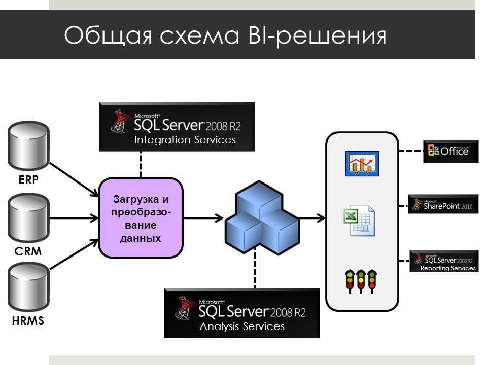 Управление безопасностью sql сервера средствами microsoft access (документация)
