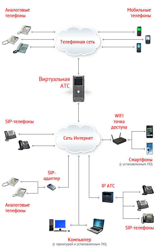 Схема подключения SIP телефонии. Схема айпи телефонии. Как работает IP телефония схемы подключения. SIP-протокол интернет-телефонии. Схема телефонии