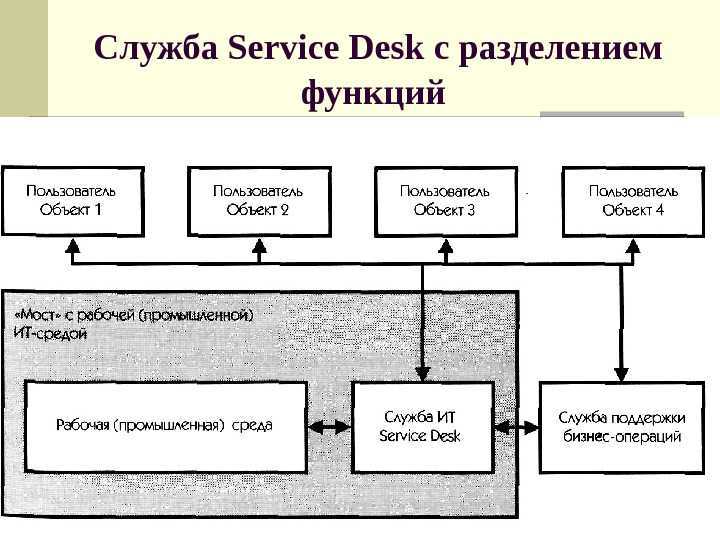 Как и с чем мы работаем – программа учета ит-заявок service desk