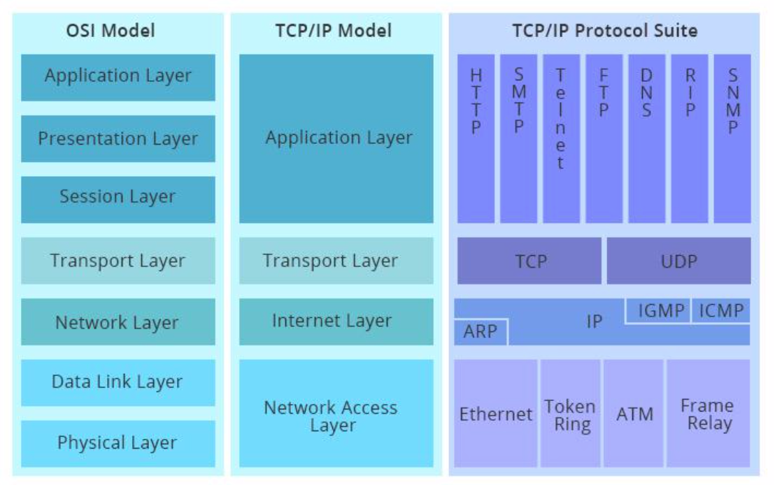 7 tcp ip. Модель и стек протоколов TCP/IP. Модель osi vs TCP IP. Сетевая модель osi и TCP/IP. Стеки TCP/IP osi.