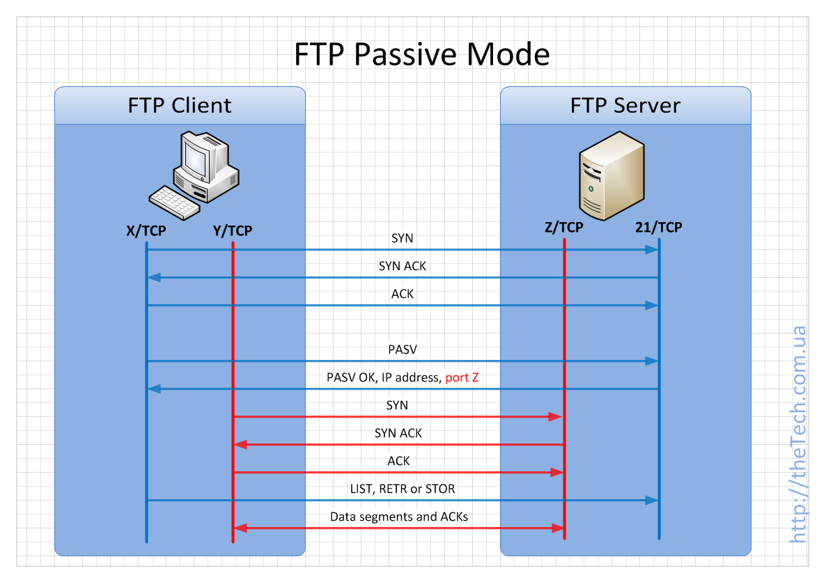 Типы ftp. FTP протокол схема. Пассивный и активный фтп. Схема работы FTP. Схема FTP соединения.