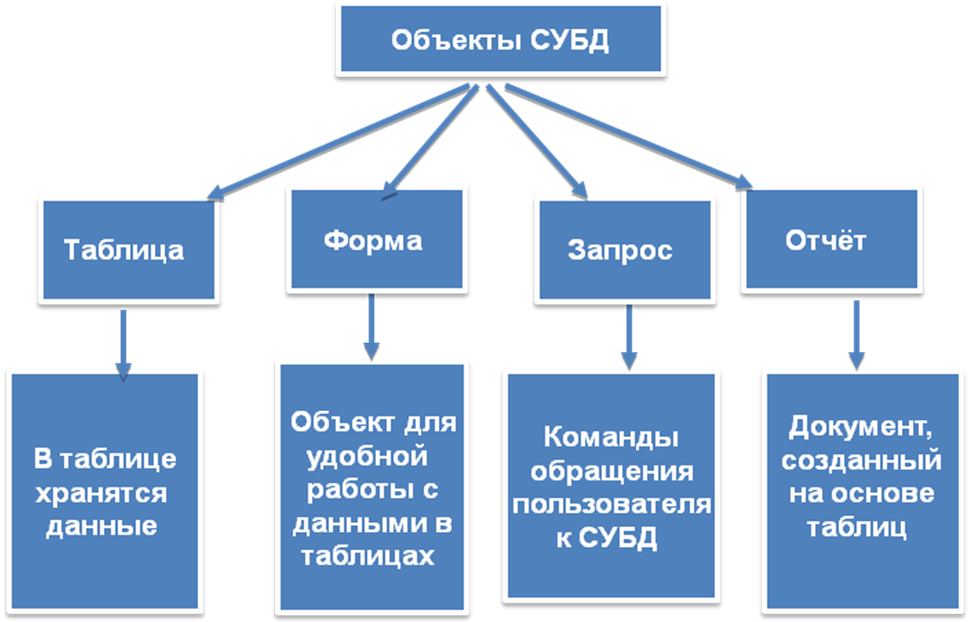 Система управления базами данных СУБД это. Система управления базовых данных. Перечислите объекты системы управления базами данных. Основные функции СУБД схема.