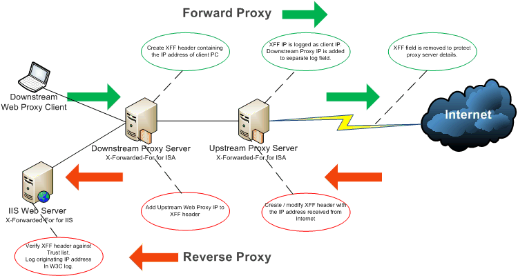 Настройка потока обработки почты и клиентского доступа на серверах exchange server
