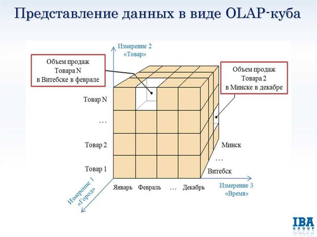 Виды кубов. Структура OLAP Куба. Многомерный куб OLAP. Типы многомерных OLAP-систем. Измерения и меры OLAP кубов.