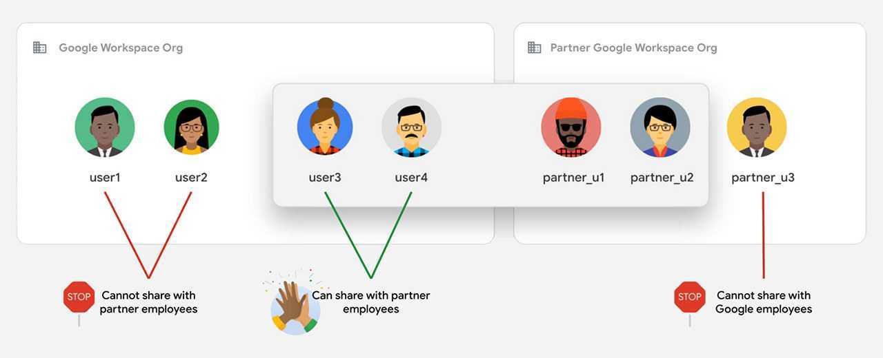 Как организовать совместную работу в gmail