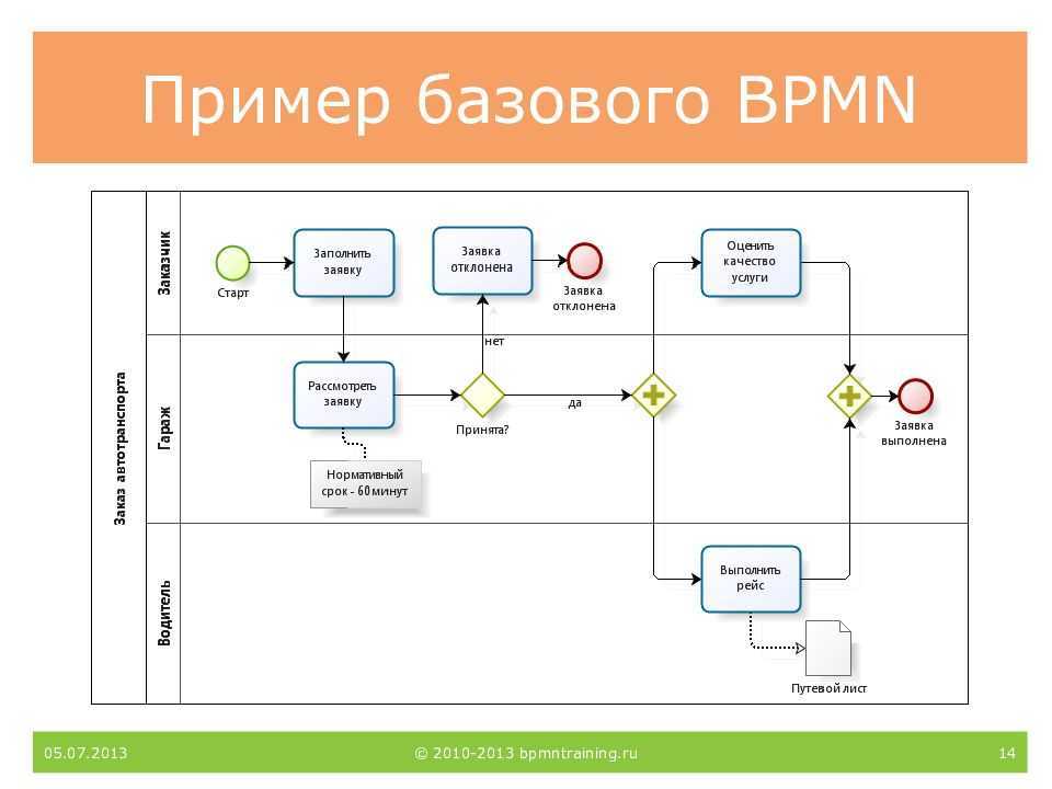 Базовая авторизация. Схема процесса в нотации BPMN. Схема бизнес процесса в нотации BPMN. Бизнес процесс BPMN 2.0. Бизнес-процесс в нотации BPMN.