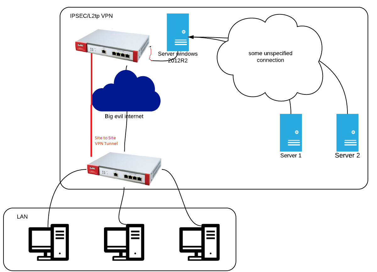 L2tp VPN конфигурация. DNS сервер VPN. Мощная конфигурация впн. L2 VPN configuration.