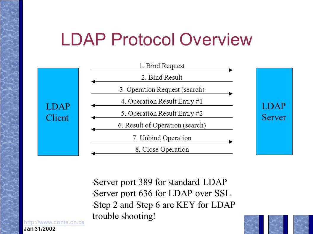 Access protocol. LDAP протокол. Структура каталога LDAP. LDAP сервер. LDAP картинка.