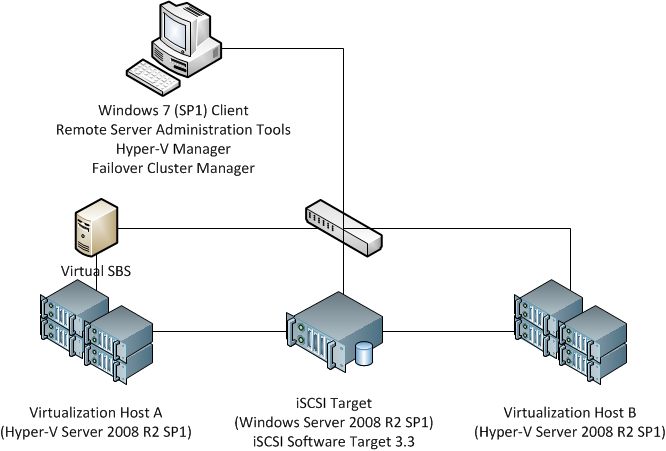 Windows cluster. Схема отказоустойчивого кластера. Виртуализация на базе Hyper v Windows. Отказоустойчивый кластер 1с схема. Схема кластера серверов Hyper-v.