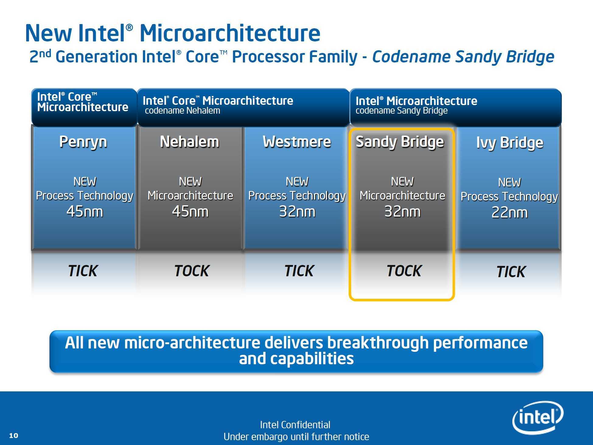 Intel 5 поколения. Sandy Bridge процессоры таблица. Sandy Bridge & Intel Core i7. Процессор Core i5 архитектура. Sandy Bridge микроархитектура.