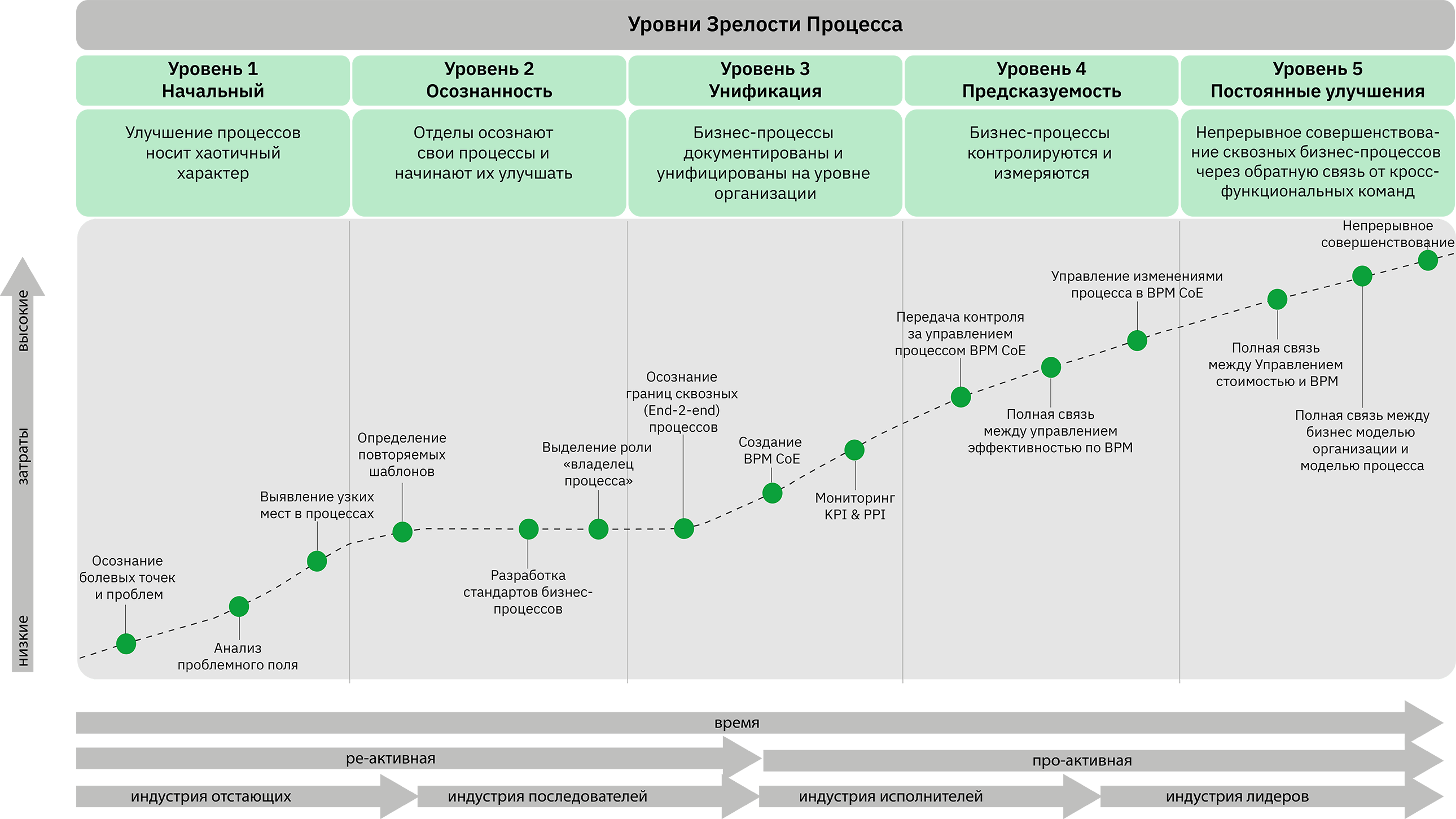 Карта развития организации. Модель зрелости бизнес-процессов. Уровни зрелости бизнес-процессов. Оценка зрелости бизнес-процессов. Уовсни зрелоости бизнес-процесс.