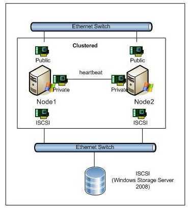 Windows clustering. Протокол ISCSI. Windows Storage Server 2008. ISCSI архитектура сети. Подключение по ISCSI.