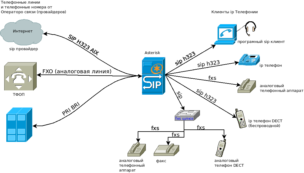 Оператор связи установить. Схема SIP телефонии. Схема подключения IP телефона. Схема подключения SIP телефонии. Схема включения VOIP.