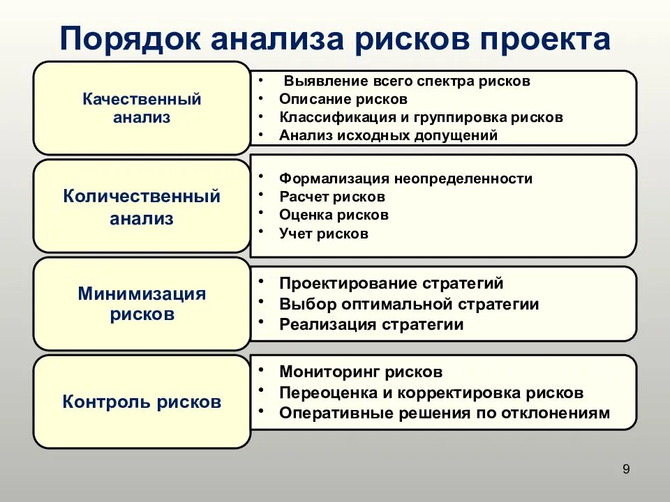 Решение рисков. Количественная оценка рисков проекта. Анализ и оценка рисков проекта. Анализ возможных рисков. Качественный анализ рисков пример.