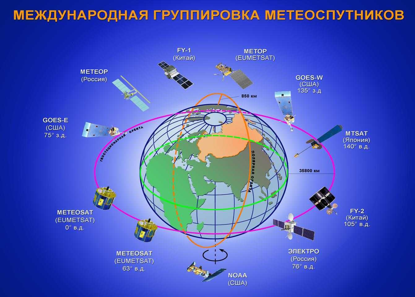 Системы спутниковой связи на геостационарной орбите