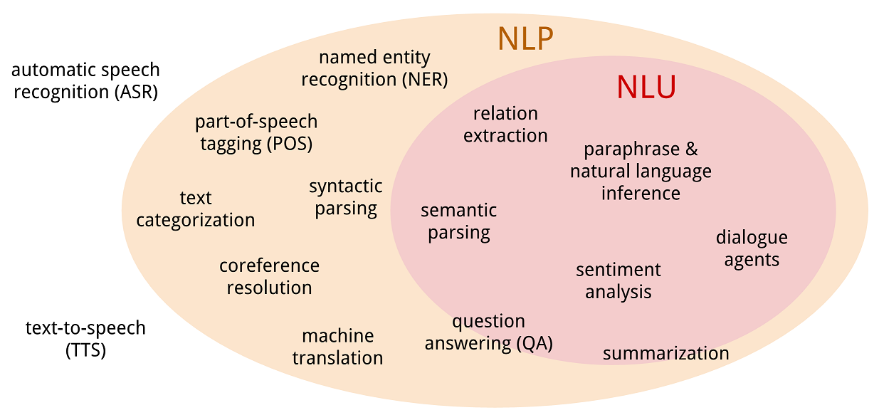 Nlp (natural language processing) - обработка естественного языка