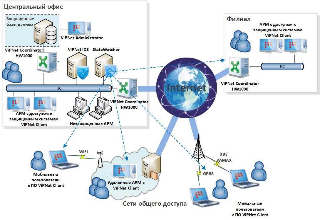 Защищенный канал данных. VIPNET Coordinator схема сети. VIPNET Coordinator hw1000 внутри. Схема защищенной сети VIPNET. Схема сети удалённого доступа 1с.