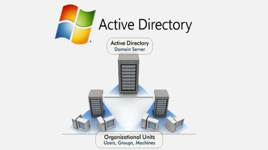 Службы домена active directory. Служба каталогов Active Directory. Доменные службы Active Directory. Службы Active Directory (ad). Компоненты каталога службы Active Directory.