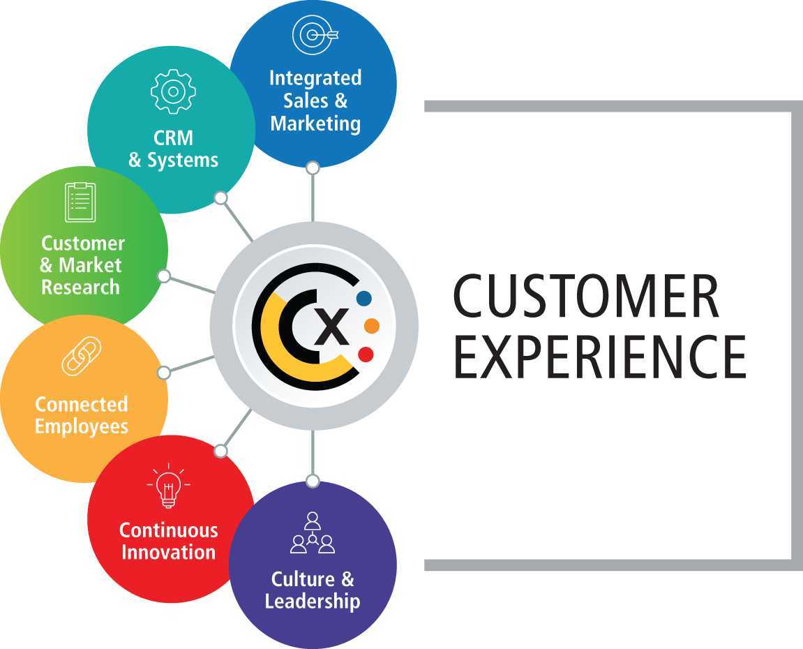 Experience система. Стратегия клиентского опыта. Клиентский опыт customer experience. CX клиентский опыт. Модель клиентского опыта.