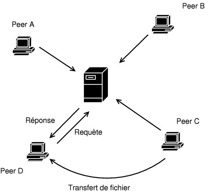 Peer на русский. Одноранговая сеть p2p. Одноранговая (peer-to-peer). Пиринговые (p2p) сети. Схема peer to peer.