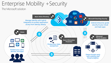 Getting to know the enterprise mobility suite (part 1)
