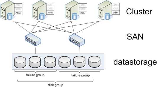 Cluster group. San Storage area Network диаграмма. Зеркалирование СУБД. Высокая доступность данных зеркалирование СУБД. San Storage area Network.