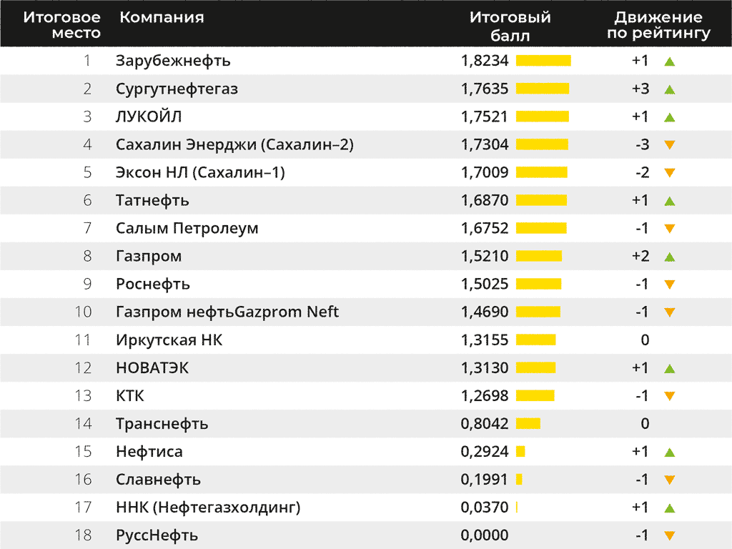 Рейтинг производств россии. Российские компании список. Крупнейшие нефтяные компании. Крупнейшие нефтяные компании России. Крупнейшие нефтегазовые компании России.