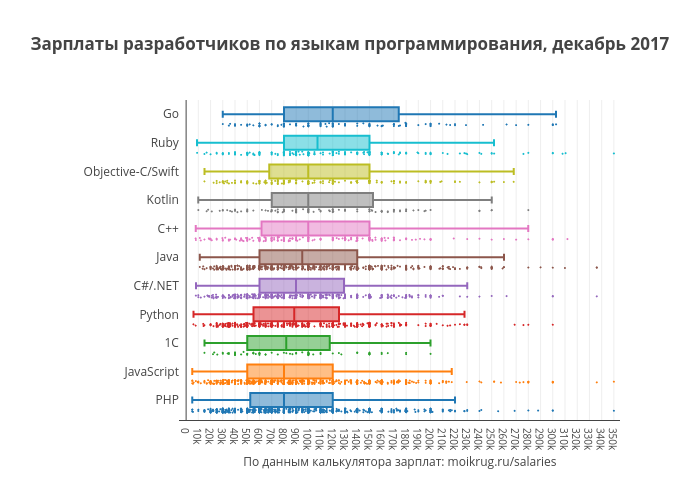 Самые популярные языки программирования 2021 года. свежий хабратоп
